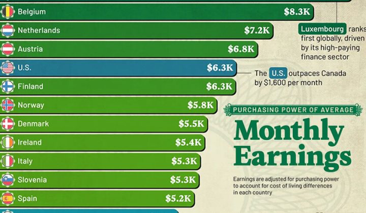 Global Salaries: Purchasing Power Parity Reveals Shifting Economic Landscape