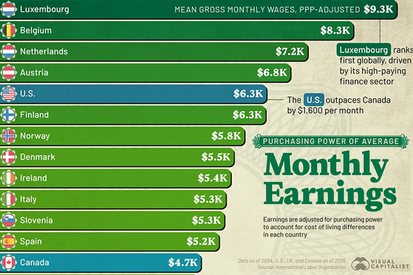 Global Salaries: Purchasing Power Parity Reveals Shifting Economic Landscape