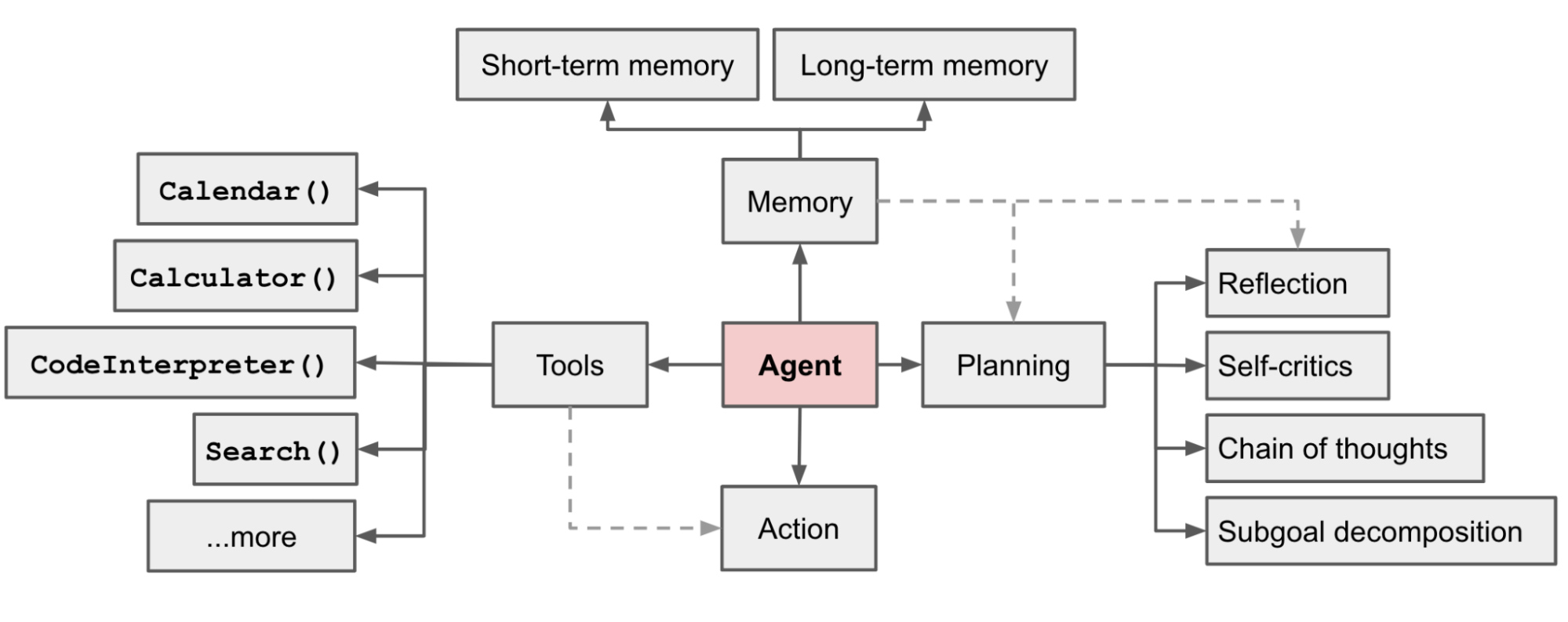 Abstract representation of an AI agent processing information and storing it in various memory components.