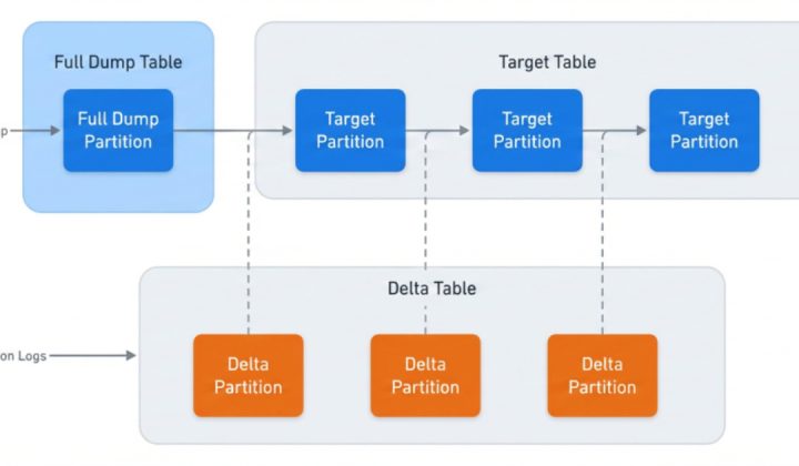 Meta Reimagines Petabyte-Scale Data Ingestion for Enhanced Reliability