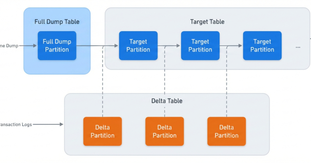 Meta Reimagines Petabyte-Scale Data Ingestion for Enhanced Reliability